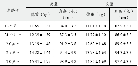 对不同年龄段儿童身高及体重评价_健康