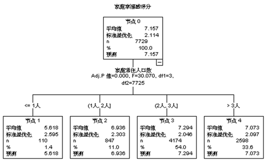 家庭人口数