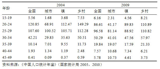 在2004年,35-39岁,40-44岁和45-49岁女性的生育率为101.4/万,19.