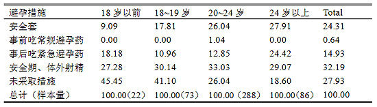 3-14״Ϊʩ(ż)(%)