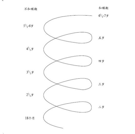 六岁半到七岁之间有啥特征_教育