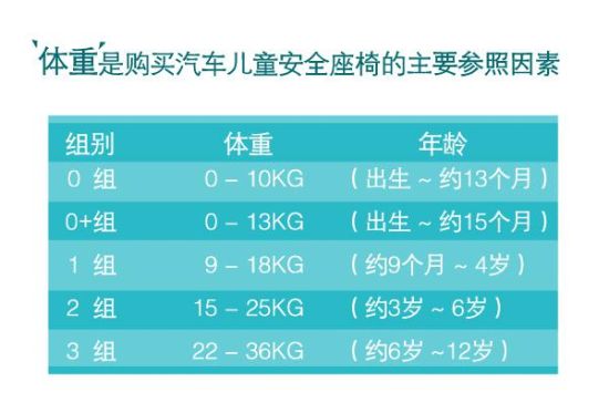 体重是购买儿童安全座椅的主要参照因素