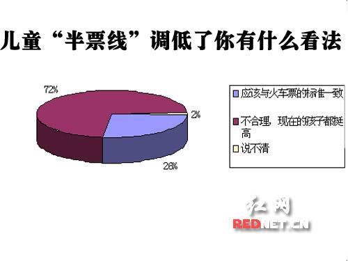 (98%的网友反对调低儿童“半票线”)