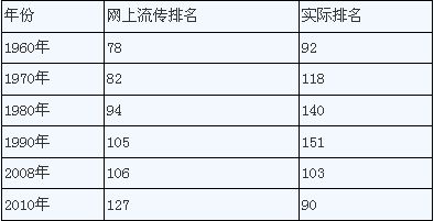 中国人均收入城市_1960年中国人均收入