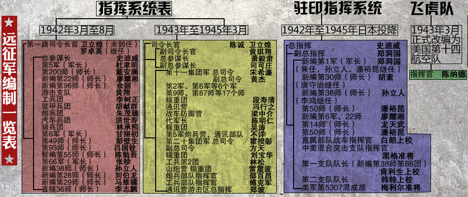 中国远征军入缅作战70周年