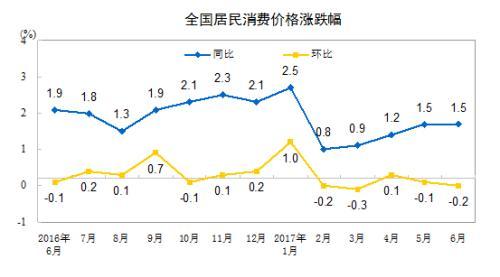 CPI涨幅走势图。来自国家统计局