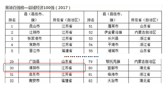 2017年中国县域经济百强发布 溧阳更进一步位