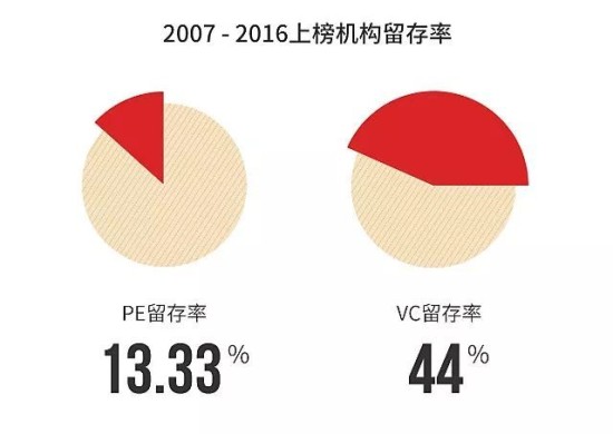 一份江湖排名揭示行业十年变迁:VC留存率4成