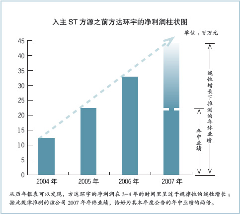 方达环宇2004年以来的净利润 方达环宇2004年以来的净利润