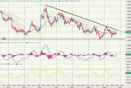 Dailyfx:汇市等待美国非农数据_分析预测