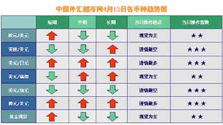 中国外汇超市网4月13日外汇走势分析_汇市分