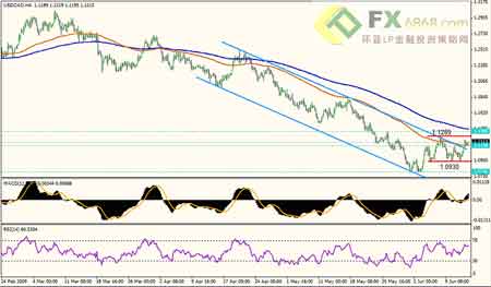 美元兑加元技术面看涨 短线或将区间整理