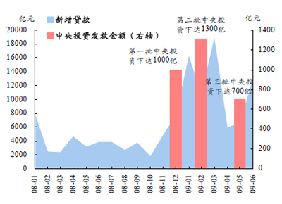 新增贷款趋势图