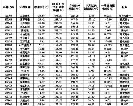 2008年6月12日以来涨幅较大的股票