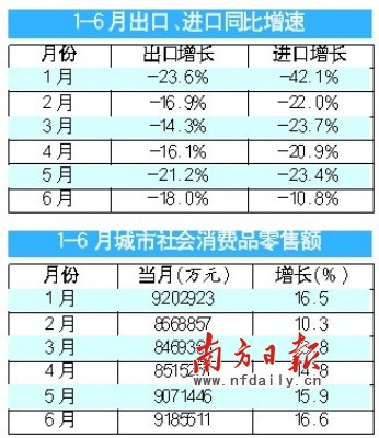广东全年gdp增8.5%目标有望完成_地方经济