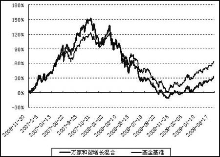 万家和谐基金的三大不和谐_基金评论