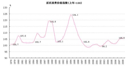 居民消费价格指数(CPI) _宏观经济