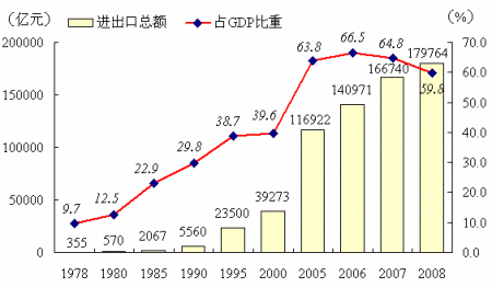 图2 1978-2008年进出口贸易总额及占国内生产