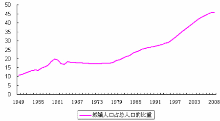 中国城镇人口_1978年中国城镇人口