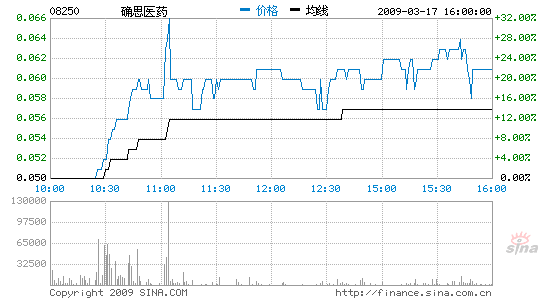 香港创业板指数周二涨1.19% 确思医药涨逾20