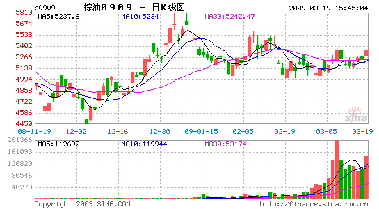 生物柴油助推作用减弱 油脂需求情况悄然转化