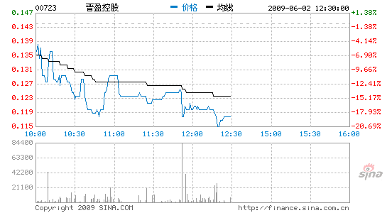 晋盈控股半日跌18.62% 因大折让配股 _市场快