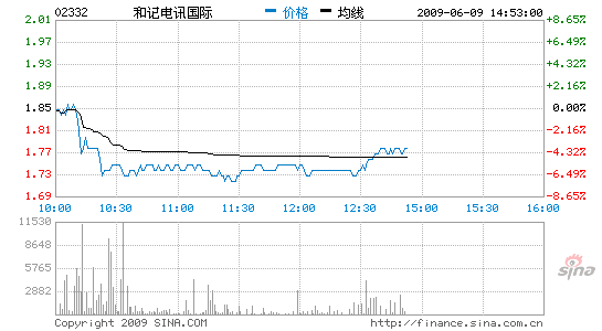 ͼǵѶֵ3.78%άֿ2.3Ԫ