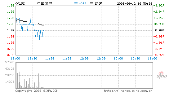 й絹1%UOB߿1.67Ԫ