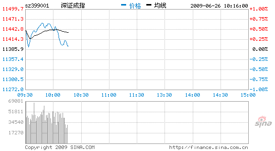 深证成指今日开盘涨0.35%_股市及时雨