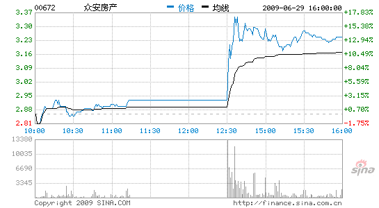 众安房产涨1364主席小幅折让配售1亿股