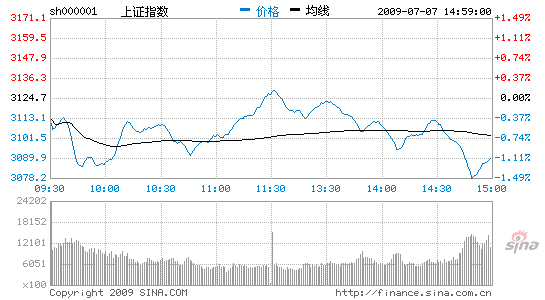 Aɳ߻д¸߻ָ1.13%ʧ3100