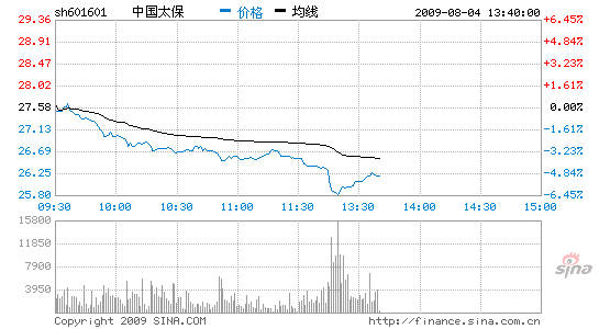 快讯:中国太保大跌6% 连破4条均线_股价异动