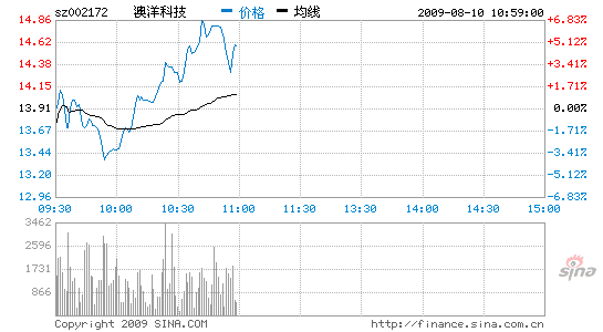 澳洋科技:机构自救 振幅惊人