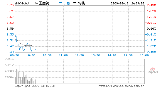 快讯:中国建筑今日计入指数 跌幅超2%_股价异