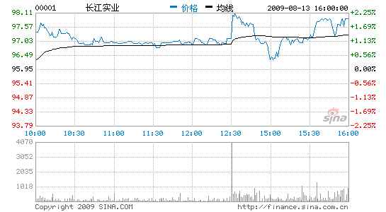 ʵ2.03%п95.95Ԫ