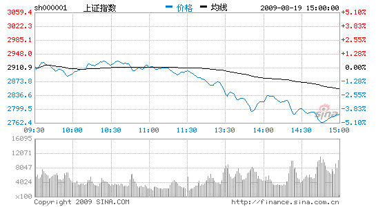 A股再遇黑周三沪指重挫4.3%跌破2800点