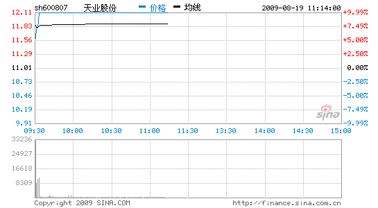 天业股份:收购金矿 复牌涨停_股价异动