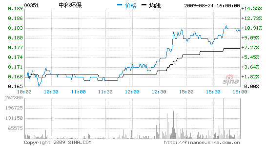 中科环保6120万购遵小铁路_公司新闻