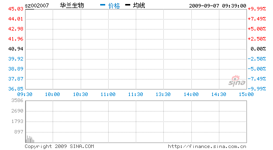 快讯:华兰生物复牌涨停 两交易日涨幅近20%_