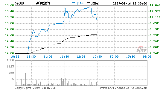 新奥燃气价格