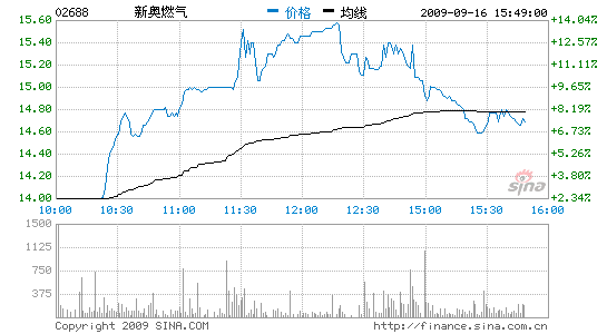 °ȼ8.04%з׷׿ùɺ