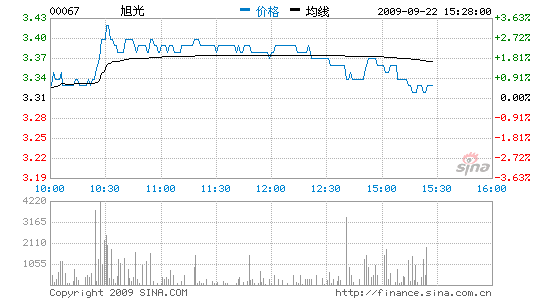 09ڴͬ21%