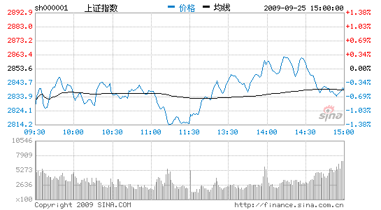 խ𵴻ָ0.52%2838