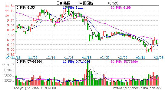 image_sinajs_cn_newchart_hk_stock_daily_0753_114438.gif