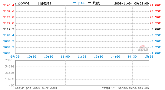 ��Ѷ������΢���߿���ָ��0.16%��3119��