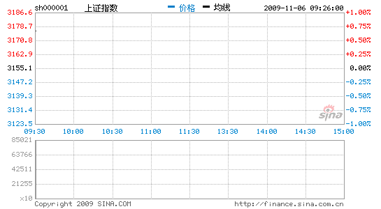 ��Ѷ����������������߿���ָ��0.67%��3176
