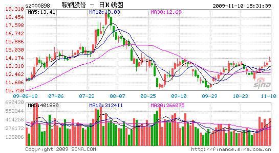 鞍山的GDP算鞍钢的吗_鞍钢本钢宣布正式合并,合并后GDP算本溪的还是算鞍山的(3)