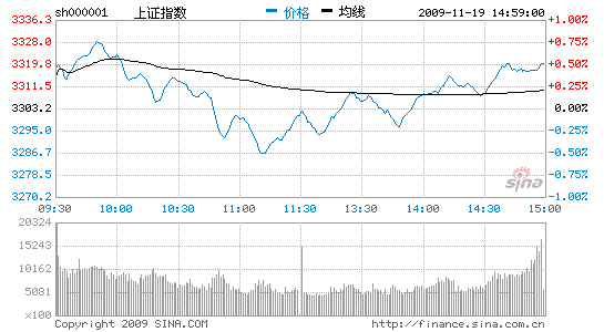 收评：A股连涨5日沪指涨0.53%创三个月新高