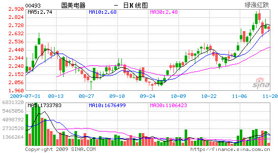 国美系股票_国美电器股票_国美股票代码 - 图片