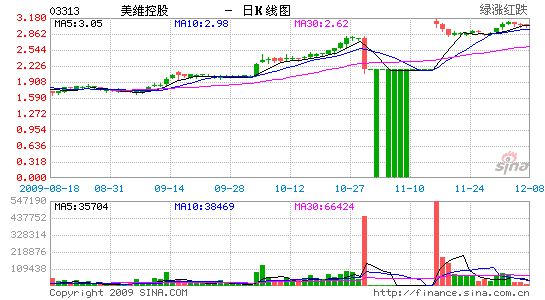 美维控股已发行TTM4317.67万股_港股新闻